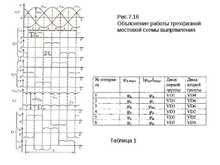 Рис. 7. 16 Объяснение работы трехфазной мостовой схемы выпрямления Таблица 1 
