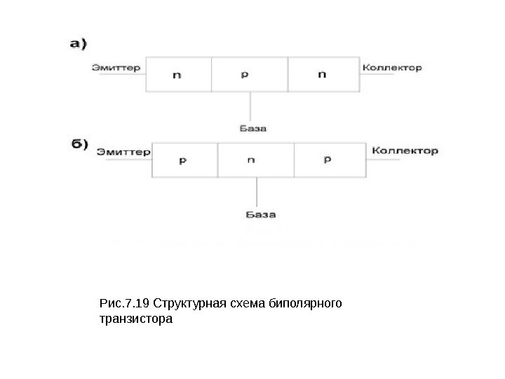 Рис. 7. 19 Структурная схема биполярного транзистора 