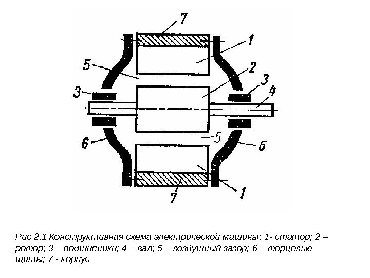 Рис 2. 1  Конструктивная схема электрической машины: 1 - статор; 2 – ротор;