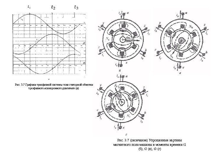 Рис. 3. 7 Графики трехфазной системы тока статорной обмотки трехфазного асинхронного двигателя (а) Рис.