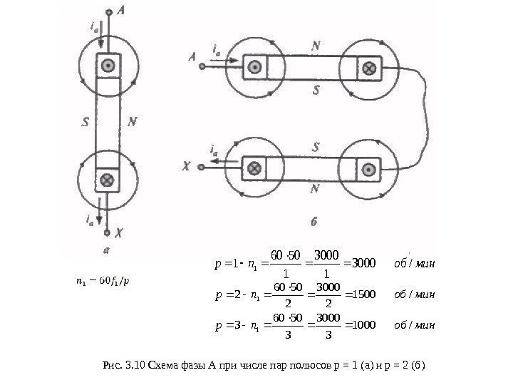 Рис. 3. 10 Схема фазы А при числе пар полюсов р = 1 (а)