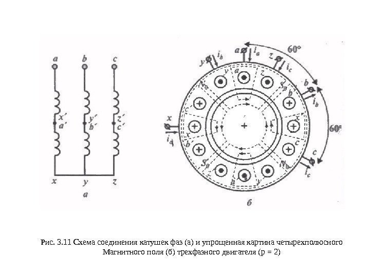 Рис. 3. 11 Схема соединения катушек фаз (а) и упрощенная картина четырехполюсного Магнитного поля