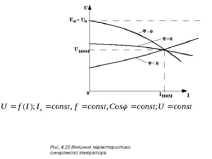 Рис. 4. 15 Внешние характеристики синхронного генератораconst. Uconst. Cosconstfconst. IIf. Uв; , , );