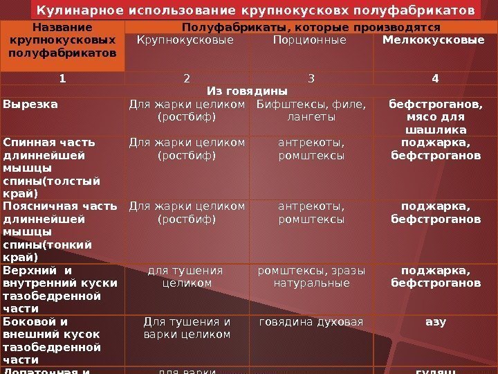 Название крупнокусковых полуфабрикатов Полуфабрикаты, которые производятся Крупнокусковые Порционные Мелкокусковые 1 2 3 4 Из