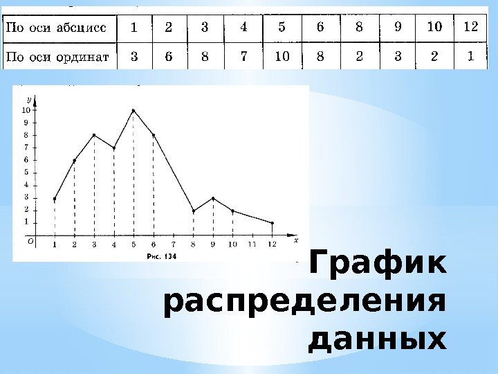 * График распределения данных 