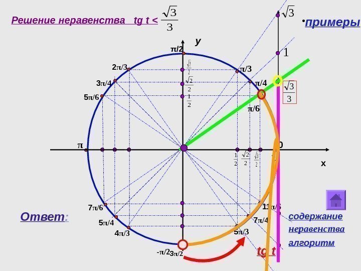 Решение неравенства  tg t   2 2 y x 0π /6 π