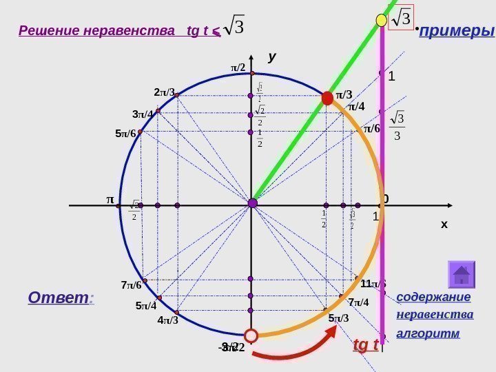 Решение неравенства  tg t  2 2 3 y x 0π /62 π