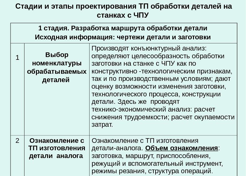   Стадии и этапы проектирования ТП обработки деталей на станках с ЧПУ 1