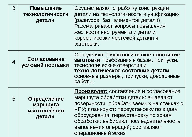   3 Повышение технологичности детали  Осуществляют отработку конструкции детали на технологичность и