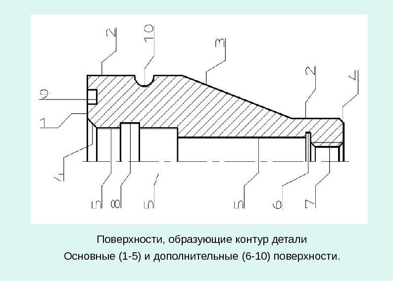   Поверхности, образующие контур детали Основные (1 -5) и дополнительные (6 -10) поверхности.