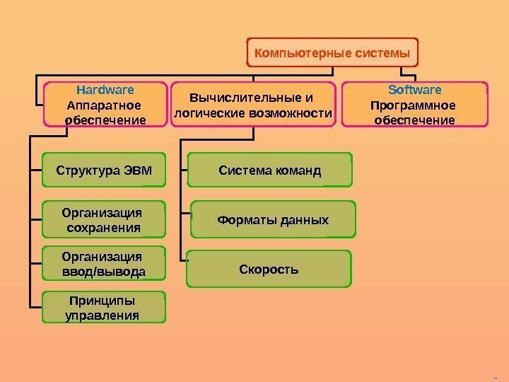 Компьютерные системы Hardware Аппаратное обеспечение Software Программное обеспечение. Вычислительные и логические возможности Структура ЭВМ