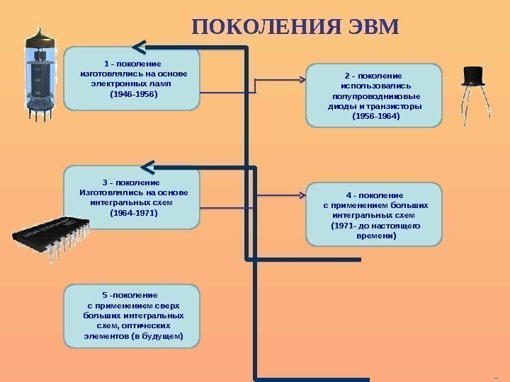 ПОКОЛЕНИЯ ЭВМ 1 - поколение изготовлялись на основе электронных ламп  (1946 -1956) 2