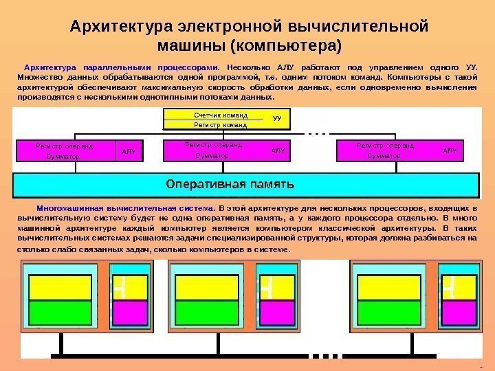  Архитектура  параллельными процессорами.  Несколько АЛУ работают под управлением одного УУ. 