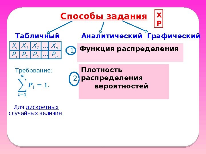 Способы задания X P Табличный Аналитический Графический Требование: Для дискретных случайных величин. X i