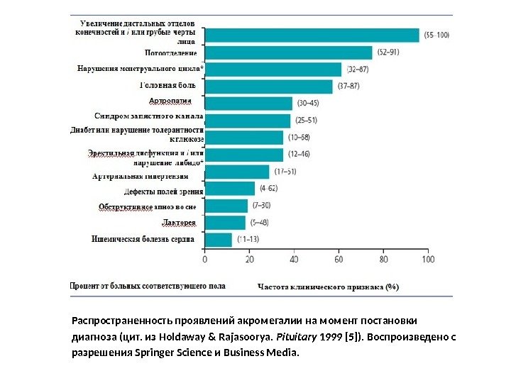 Распространенность проявлений акромегалии на момент постановки диагноза (цит. из Holdaway & Rajasoorya.  Pituitary