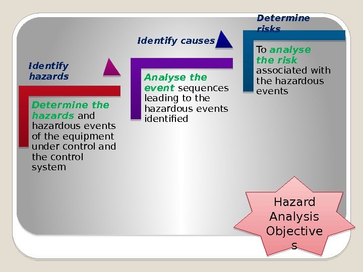 Determine the hazards and hazardous events of the equipment under control and the control