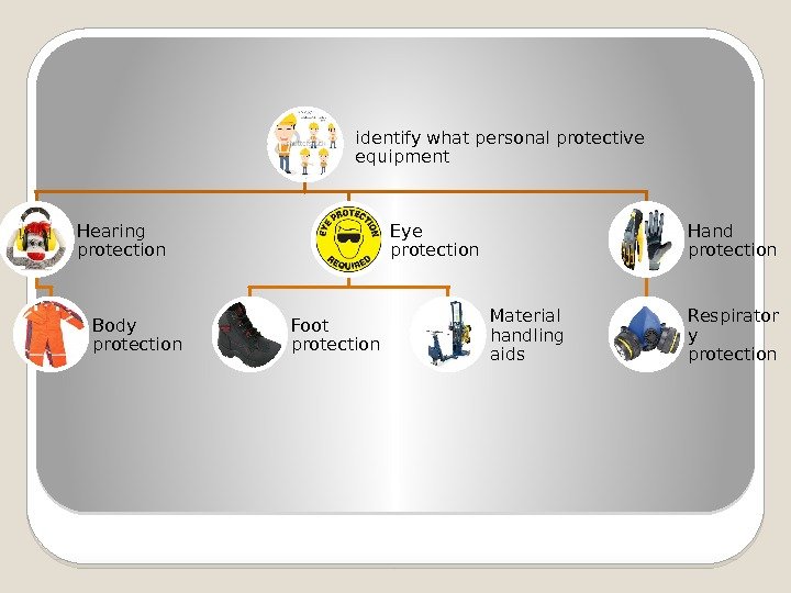 identify what personal protective equipment Hearing protection Body protection Eye protection Foot protection Material