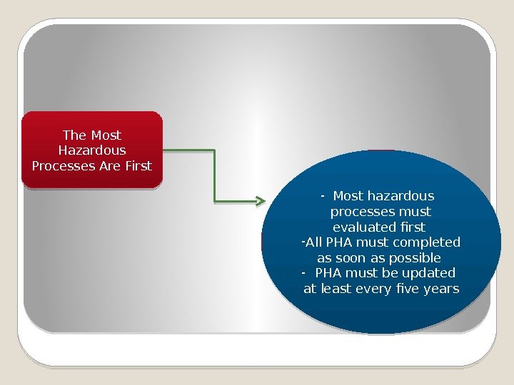 The Most Hazardous Processes Are First - Most hazardous processes must evaluated first -