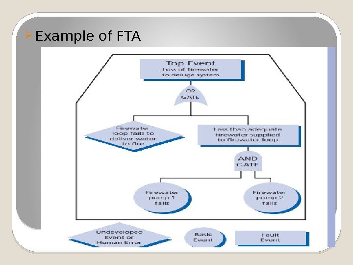  Example of FTA  