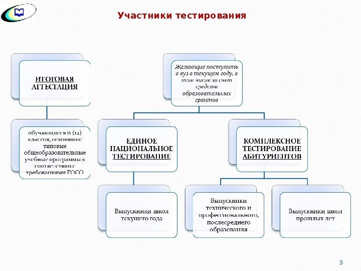 Участники тестирования 3 