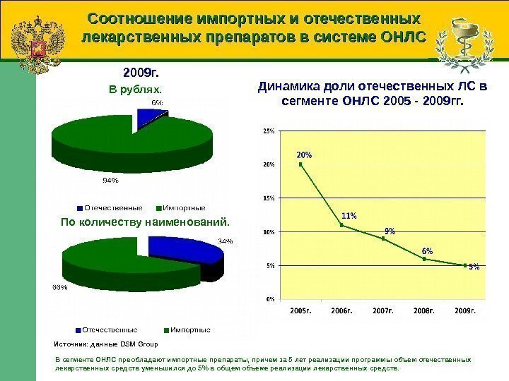 26 Соотношение импортных и отечественных лекарственных препаратов в системе ОНЛС В рублях. По количеству