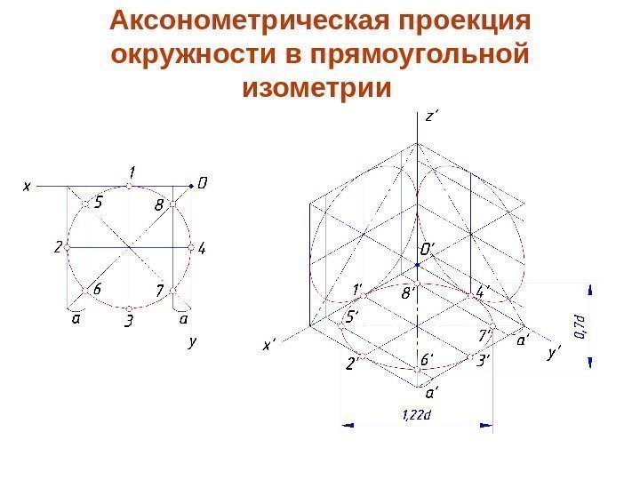Аксонометрическая проекция окружности в прямоугольной изометрии  