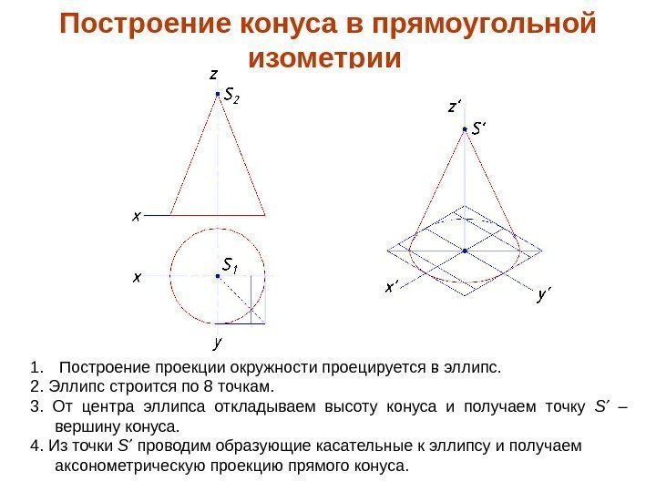 1.  Построение проекции окружности проецируется в эллипс. 2. Эллипс строится по 8 точкам.