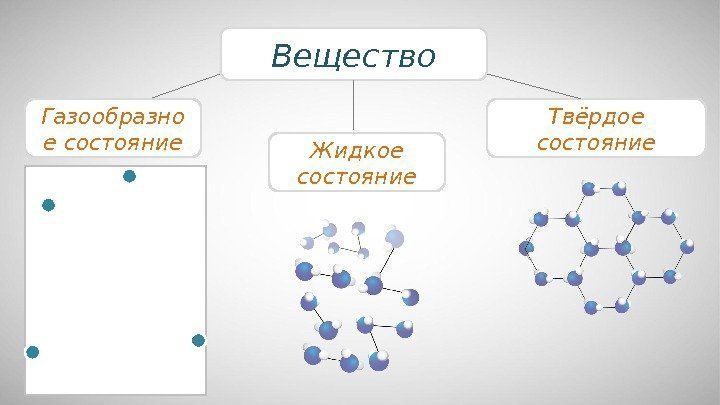 Вещество Газообразно е состояние Жидкое состояние Твёрдое состояние 