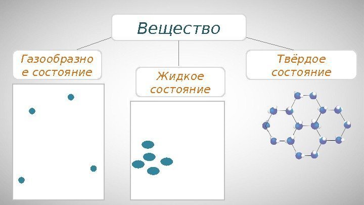 Вещество Газообразно е состояние Жидкое состояние Твёрдое состояние 