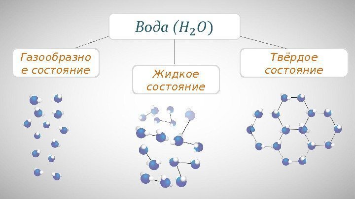 Газообразно е состояние Жидкое состояние Твёрдое состояние 