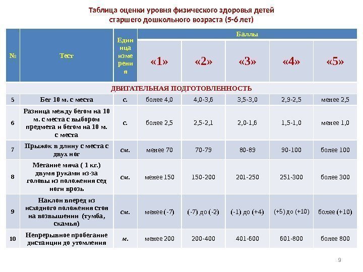 Таблица оценки уровня физического здоровья детей старшего дошкольного возраста (5 -6 лет) № Тест