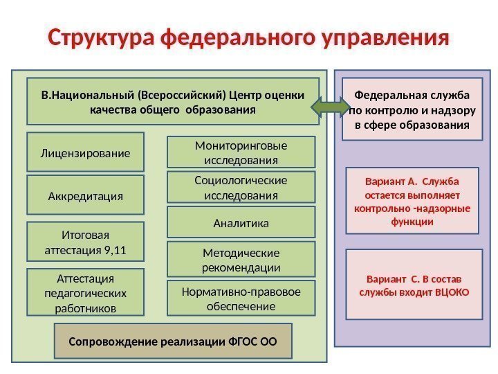 Структура федерального управления Федеральная служба по контролю и надзору в сфере образования Вариант С.