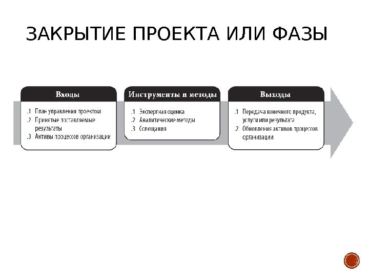 ЗАКРЫТИЕ ПРОЕКТА ИЛИ ФАЗЫ 