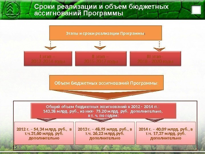 Сроки реализации и объем бюджетных ассигнований Программы 13 I этап – 2012 -2014 годы