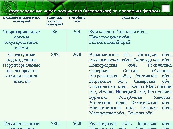 Распределение числа лесничеств (лесопарков) по правовым формам Правовая форма лесничеств (лесопарков) Количество лесничеств (лесопарков)