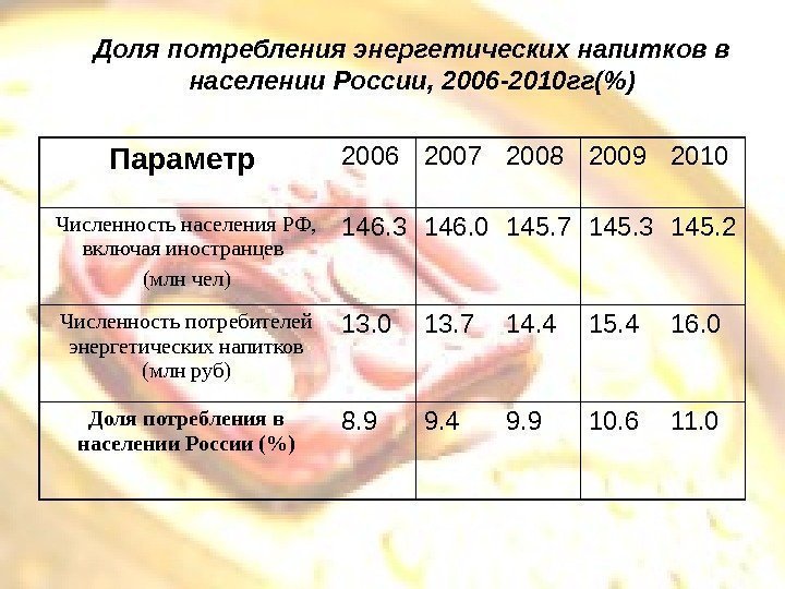   Доля потребления энергетических напитков в населении России, 2006 -2010 гг() Параметр 