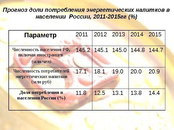   Прогноз доли потребления энергетических напитков в населении России, 2011 -2015 гг ()