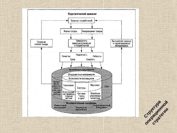 Структура операционной стратегии 