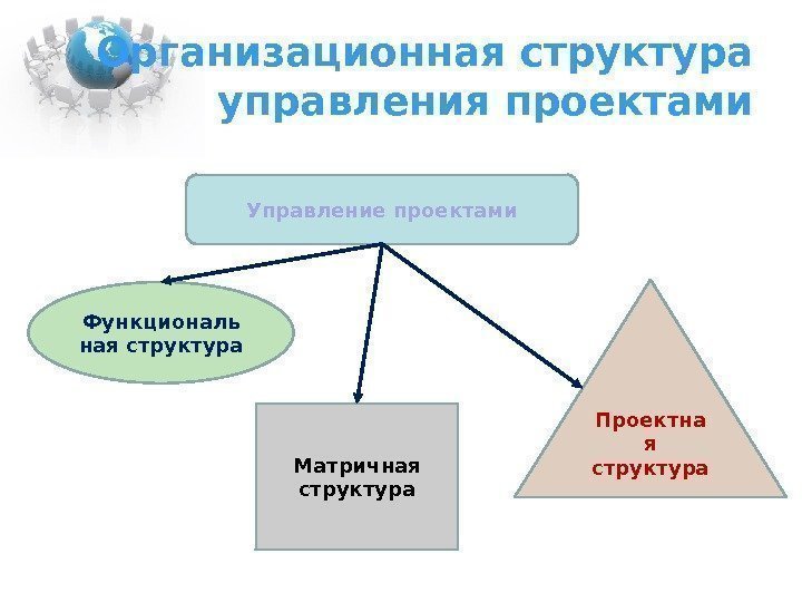 Организационная структура управления проектами Управление проектами Функциональ ная структура Проектна я структура. Матричная структура
