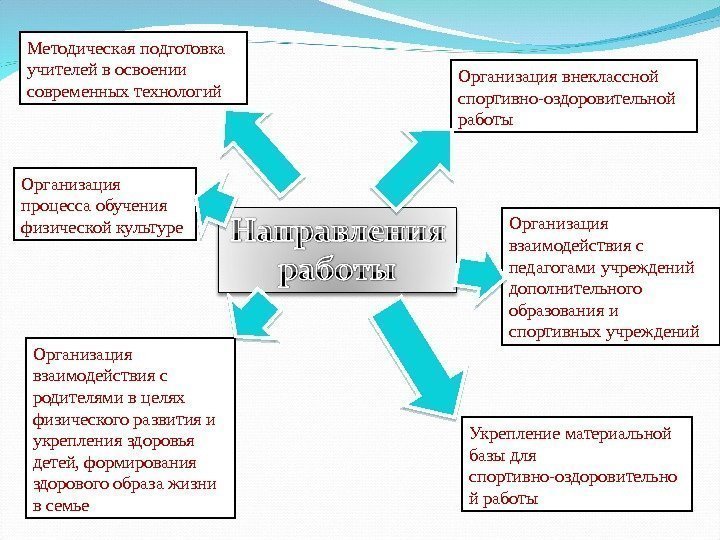 Методическая подготовка учителей в освоении современных технологий Организация процесса обучения физической культуре Организация внеклассной