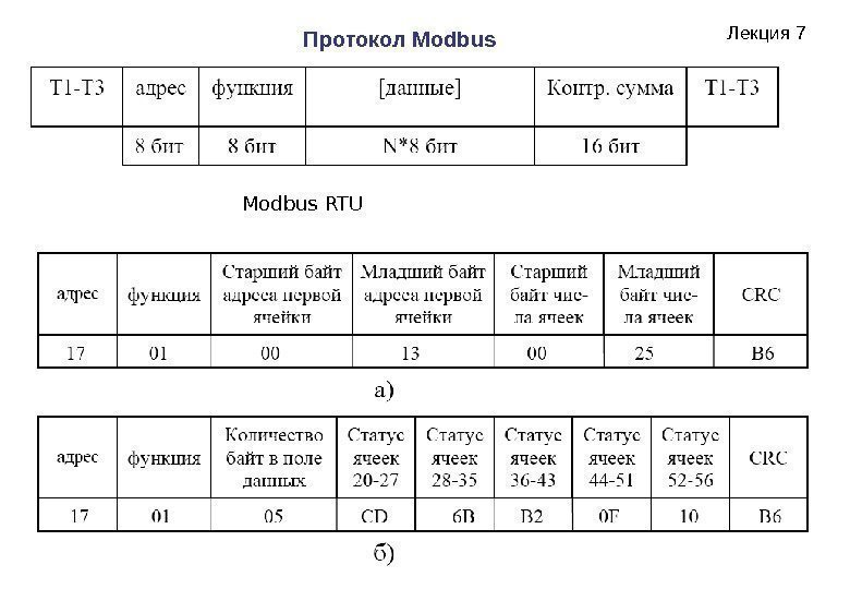 Лекция 7  Modbus RTU Протокол Modbus  