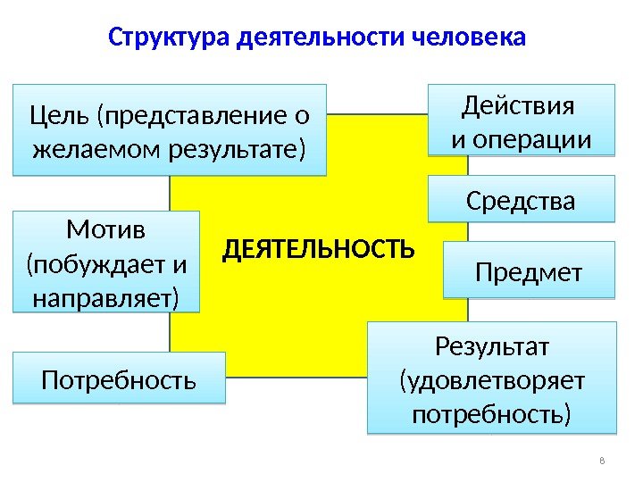 Запишите слово пропущенное в схеме структура деятельности мотив цель средства результат