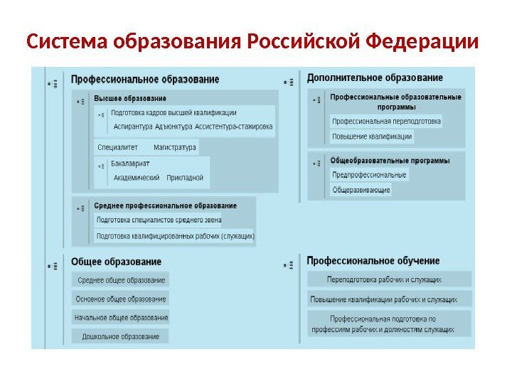 Система образования Российской Федерации 