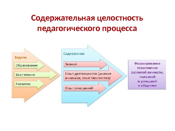 Целостный педагогический процесс это