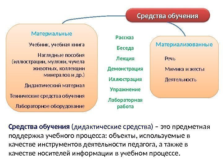 Материализованные. Материальные Средства обучения (дидактические средства) – это предметная поддержка учебного процесса: объекты, используемые