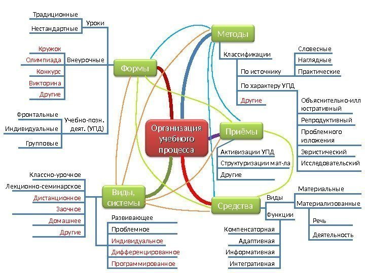 Организация учебного процесса. Формы Методы Приёмы Средства. Виды,  системы. Уроки Внеурочные Учебно-позн. 
