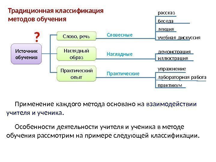 Словесные Наглядные Практические. Источник обучения Слово, речь Наглядный образ Практический опыт рассказ беседа лекция