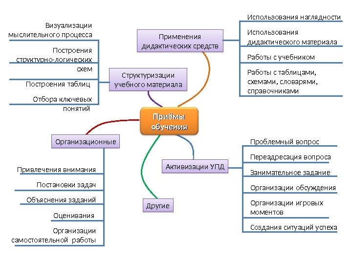 Активизации УПДСтруктуризации учебного материала Применения дидактических средств Организационные Привлечения внимания Постановки задач Объяснения заданий