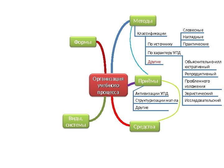 Организация учебного процесса. Формы Методы Приёмы Средства. Виды,  системы По источнику Другие. Классификации