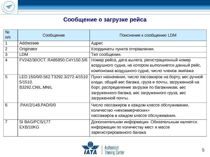 5№ п/п Сообщение Пояснение к сообщению LDM 1 Addressee Адрес 2 Originator Координаты пункта